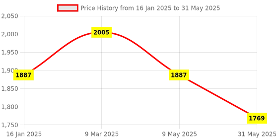 industrybuying.com Cuthard Thread Repairing Helical Insert kit CH008-M5x0.8 cuthard Price History Graph from 16 Jan 2025 to 31 May 2025