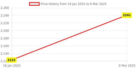 industrybuying.com Cuthard Thread Repairing Helical Insert kit CH013-M10x1.50 cuthard Price History Graph from 16 Jan 2025 to 9 Mar 2025