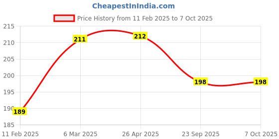 industrybuying.com CV INSTRUMENTS 46 Snellen Alphabet Type Vision Chart 6.1 m (20 Feet) cv instruments Price History Graph from 11 Feb 2025 to 7 Oct 2025