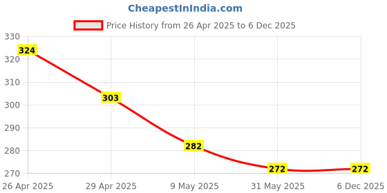 industrybuying.com Cyber Sales 82 cm Blue and 58 cm Orange Plastic Wet and Dry Broom (Pack of 2) cyber sales Price History Graph from 26 Apr 2025 to 5 Dec 2025