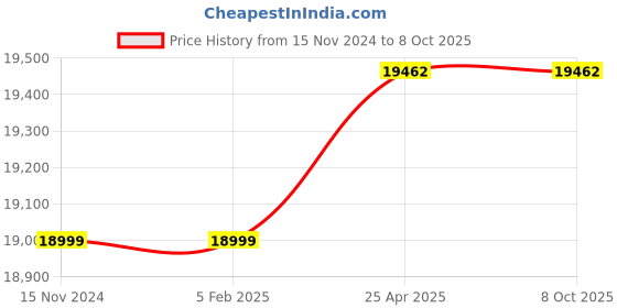 industrybuying.com CyberPower 0U 8/24 Basic Power Distribution Unit PDU20BVHVIEC32F cyberpower Price History Graph from 15 Nov 2024 to 8 Oct 2025