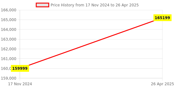 industrybuying.com Cygnet Datalogging Sound Level Meter 2511 cygnet Price History Graph from 17 Nov 2024 to 26 Apr 2025