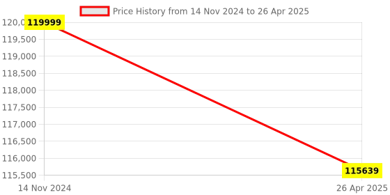 industrybuying.com Cygnet Datalogging Sound Level Meter 2521 cygnet Price History Graph from 14 Nov 2024 to 26 Apr 2025