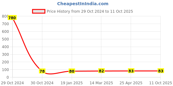 industrybuying.com cytronics arc CYTRONICS Brass Nozzle 100 mm 350 A Current Rating Silver cytronics arc Price History Graph from 29 Oct 2024 to 11 Oct 2025