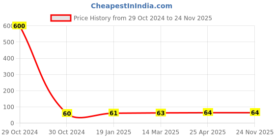 industrybuying.com cytronics arc CYTRONICS Brass Nozzle Silver, 15AK cytronics arc Price History Graph from 29 Oct 2024 to 23 Nov 2025