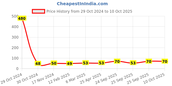 industrybuying.com cytronics arc CYTRONICS Brass Nozzle Silver, 23KD/24KD cytronics arc Price History Graph from 29 Oct 2024 to 8 Oct 2025