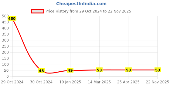industrybuying.com cytronics arc CYTRONICS Brass Nozzle Silver, 25AK cytronics arc Price History Graph from 29 Oct 2024 to 22 Nov 2025