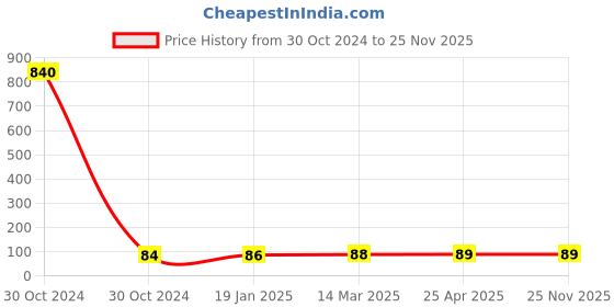 industrybuying.com cytronics arc CYTRONICS Brass Nozzle Silver, 36KD cytronics arc Price History Graph from 30 Oct 2024 to 24 Nov 2025
