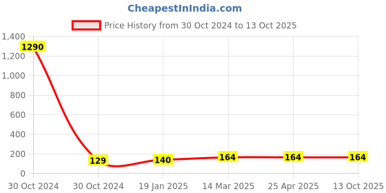 industrybuying.com cytronics arc CYTRONICS Brass Nozzle Silver, 40KD cytronics arc Price History Graph from 30 Oct 2024 to 12 Oct 2025