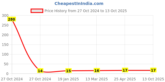 industrybuying.com cytronics arc CYTRONICS Contact Tip Binzel Golden, 15AK cytronics arc Price History Graph from 27 Oct 2024 to 13 Oct 2025