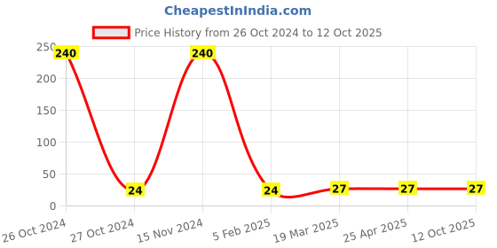industrybuying.com cytronics arc CYTRONICS Contact Tip Binzel Golden, 36KD cytronics arc Price History Graph from 26 Oct 2024 to 11 Oct 2025