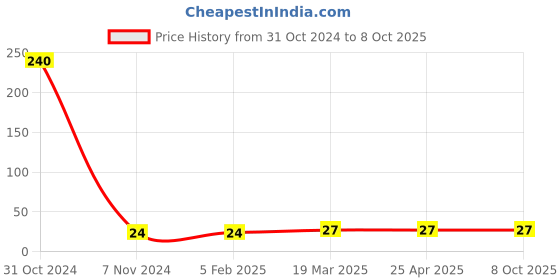 industrybuying.com cytronics arc CYTRONICS Gas Diffuser Binzel Black, 501D cytronics arc Price History Graph from 31 Oct 2024 to 7 Oct 2025
