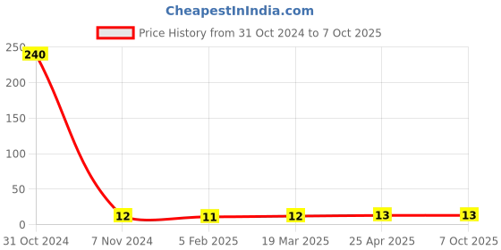 industrybuying.com cytronics arc CYTRONICS Gas Diffuser Binzel White, 24KD cytronics arc Price History Graph from 31 Oct 2024 to 7 Oct 2025