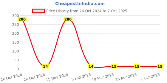 industrybuying.com cytronics arc CYTRONICS Gas Diffuser Binzel White, 36KD cytronics arc Price History Graph from 26 Oct 2024 to 7 Oct 2025