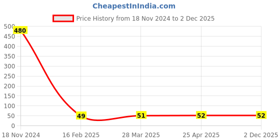 industrybuying.com cytronics arc CYTRONICS OTC Insulator Black & Golden cytronics arc Price History Graph from 18 Nov 2024 to 1 Dec 2025