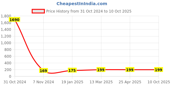 industrybuying.com cytronics arc CYTRONICS Submerged Arc Welding Contact Tip Golden cytronics arc Price History Graph from 31 Oct 2024 to 9 Oct 2025