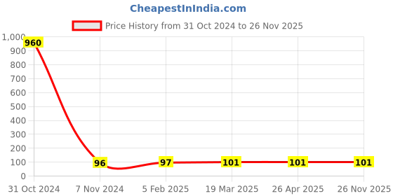 industrybuying.com cytronics arc CYTRONICS Swan Neck Binzel Black & Golden, 15AK cytronics arc Price History Graph from 31 Oct 2024 to 25 Nov 2025