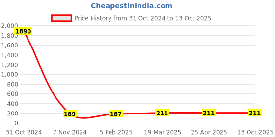 industrybuying.com cytronics arc CYTRONICS Swan Neck Binzel Black & Silver, 36KD cytronics arc Price History Graph from 31 Oct 2024 to 13 Oct 2025