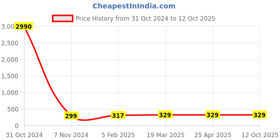 industrybuying.com cytronics arc CYTRONICS Swan Neck Binzel Black, Silver & Golden, 40KD cytronics arc Price History Graph from 31 Oct 2024 to 11 Oct 2025