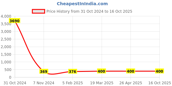 industrybuying.com cytronics arc CYTRONICS Swan Neck Kemppi Black, Silver & Golden cytronics arc Price History Graph from 31 Oct 2024 to 16 Oct 2025