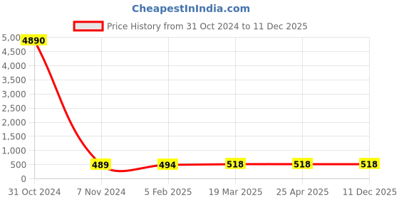 industrybuying.com cytronics arc CYTRONICS Swan Neck Water Cooled Manual Grade Golden, 501D cytronics arc Price History Graph from 31 Oct 2024 to 11 Dec 2025