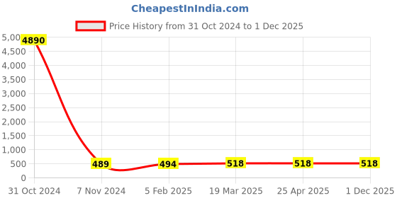 industrybuying.com cytronics arc CYTRONICS Swan Neck Water Cooled Manual Grade Silver, 501D cytronics arc Price History Graph from 31 Oct 2024 to 30 Nov 2025
