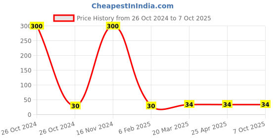 industrybuying.com cytronics arc CYTRONICS Tip Holder Binzel Golden, 24KD cytronics arc Price History Graph from 26 Oct 2024 to 7 Oct 2025