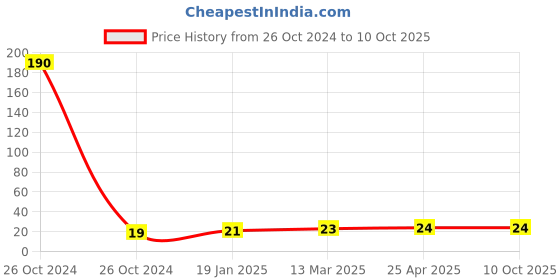 industrybuying.com cytronics arc CYTRONICS Tip Holder Binzel Golden, 25AK cytronics arc Price History Graph from 26 Oct 2024 to 9 Oct 2025