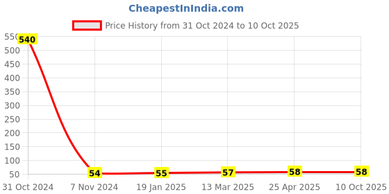 industrybuying.com cytronics arc CYTRONICS Tip Holder Binzel Golden, 40KD cytronics arc Price History Graph from 31 Oct 2024 to 10 Oct 2025