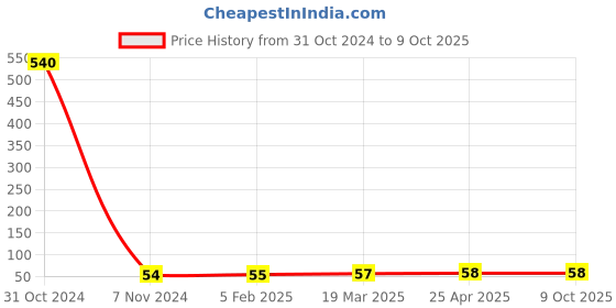 industrybuying.com cytronics arc CYTRONICS Tip Holder Screw Inside 200 A Current Rating Golden cytronics arc Price History Graph from 31 Oct 2024 to 9 Oct 2025