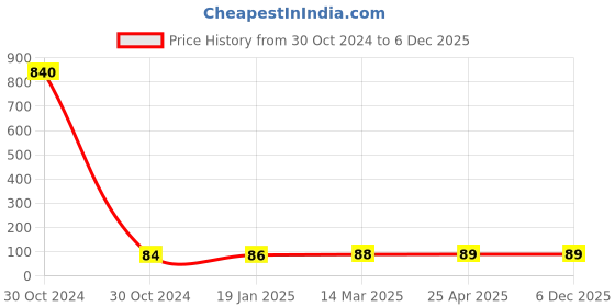 industrybuying.com cytronics arc CYTRONICS Brass Nozzle Silver, 36KD cytronics arc Price History Graph from 30 Oct 2024 to 5 Dec 2025