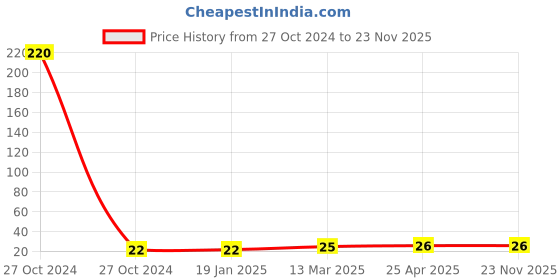 industrybuying.com cytronics arc CYTRONICS Contact Tip Binzel Golden, 24AK cytronics arc Price History Graph from 27 Oct 2024 to 23 Nov 2025