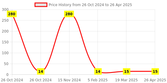 industrybuying.com CYTRONICS Gas Diffuser Binzel White, 36KD cytronics Price History Graph from 26 Oct 2024 to 26 Apr 2025