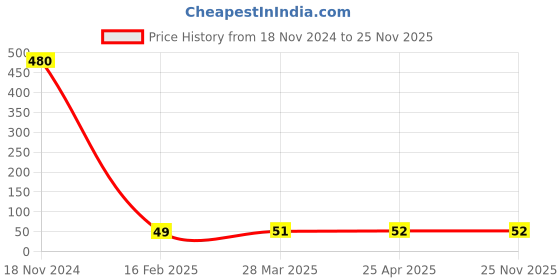 industrybuying.com cytronics arc CYTRONICS OTC Insulator Black & Golden cytronics arc Price History Graph from 18 Nov 2024 to 25 Nov 2025