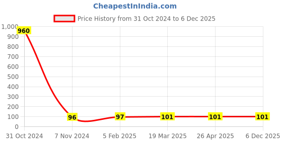 industrybuying.com cytronics arc CYTRONICS Swan Neck Binzel Black & Golden, 15AK cytronics arc Price History Graph from 31 Oct 2024 to 5 Dec 2025