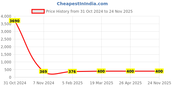 industrybuying.com cytronics arc CYTRONICS Swan Neck Kemppi Black, Silver & Golden cytronics arc Price History Graph from 31 Oct 2024 to 24 Nov 2025