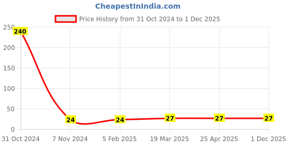 industrybuying.com cytronics arc CYTRONICS Tip Holder Binzel Golden, 15AK cytronics arc Price History Graph from 31 Oct 2024 to 30 Nov 2025