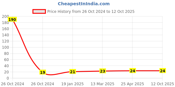 industrybuying.com cytronics arc CYTRONICS Tip Holder Binzel Golden, 25AK cytronics arc Price History Graph from 26 Oct 2024 to 12 Oct 2025