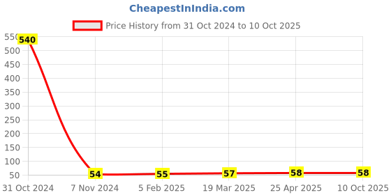 industrybuying.com cytronics arc CYTRONICS Tip Holder Screw Inside 200 A Current Rating Golden cytronics arc Price History Graph from 31 Oct 2024 to 10 Oct 2025