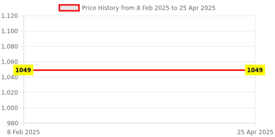 industrybuying.com D-LINK 1 MP 750P Fixed Bullet AHD Camera d-link Price History Graph from 8 Feb 2025 to 25 Apr 2025