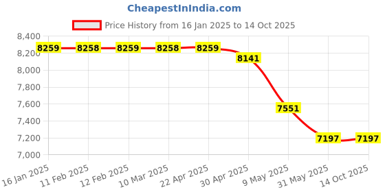industrybuying.com D-LINK 1000M Series Dmc-G550Sc Multi Mode Converter d-link Price History Graph from 16 Jan 2025 to 14 Oct 2025