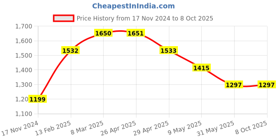 industrybuying.com D-LINK 10/100Mbps 8 Port Switch DES-1008A d-link Price History Graph from 17 Nov 2024 to 7 Oct 2025