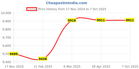 industrybuying.com D-LINK 120W 8+2 Port Gigabit POE Switch DGS-F1010P-E d-link Price History Graph from 17 Nov 2024 to 7 Oct 2025