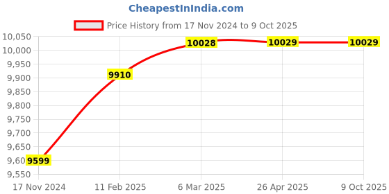 industrybuying.com D-LINK 120W 8+2 Port Gigabit POE Switch DGS-F1010P-E d-link Price History Graph from 17 Nov 2024 to 8 Oct 2025