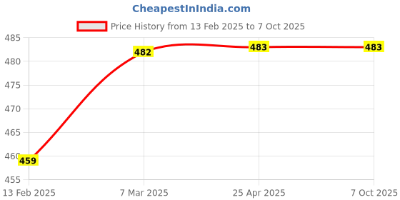 industrybuying.com D-LINK 3 mtr CAT6 patch cord d-link Price History Graph from 13 Feb 2025 to 6 Oct 2025