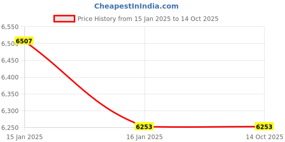 industrybuying.com D-LINK 8 Channel H.265+ 1 SATA Metal HD 1080p Lite DVR DVR-F2108-M2 d-link Price History Graph from 15 Jan 2025 to 14 Oct 2025
