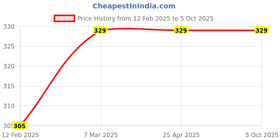 industrybuying.com d-link D-LINKPIGTAIL SC SM SIMPLEX LENGTH- 1m d-link Price History Graph from 12 Feb 2025 to 5 Oct 2025