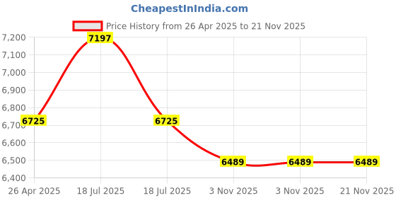 industrybuying.com D-Link DGS-1016D 16 Port Gigabit Switch Metal Body d-link Price History Graph from 26 Apr 2025 to 20 Nov 2025