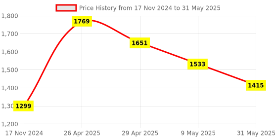 industrybuying.com D-LINK DWA-131 Wireless N Nano USB Adapter Black d-link Price History Graph from 17 Nov 2024 to 31 May 2025