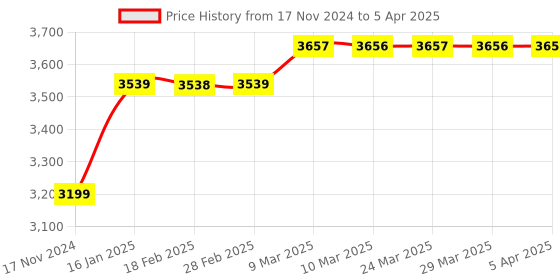 industrybuying.com D-LINK HUB NETW;PN:DFE-855S-15L;SNGL MD PTCL-HUB, NETWORK d-link Price History Graph from 17 Nov 2024 to 5 Apr 2025